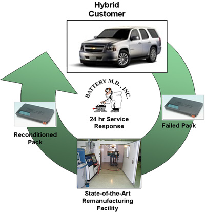 OEM HEV Service Programs 